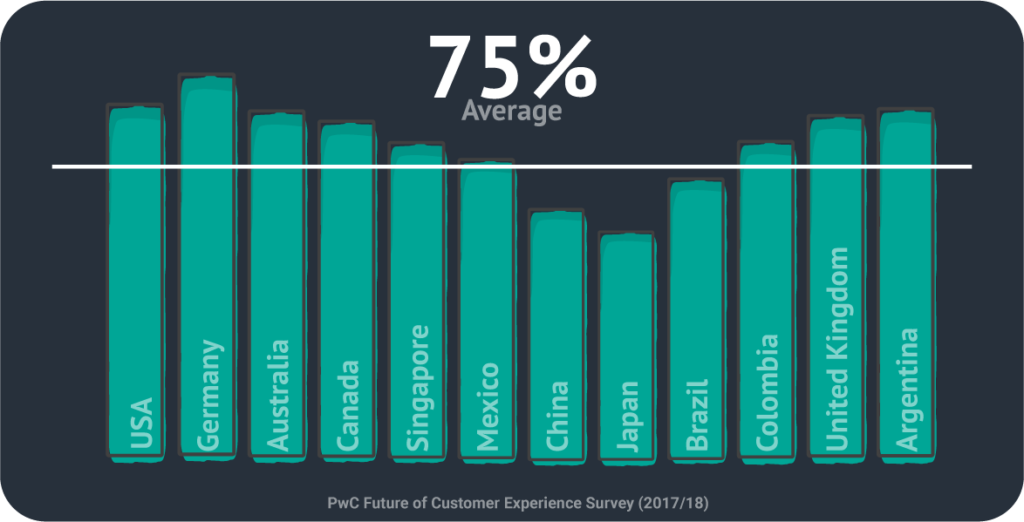 PWC interaction preference infographic