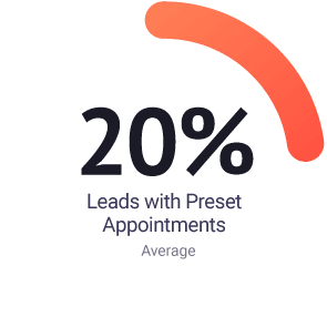 20% leads with preset appointments average