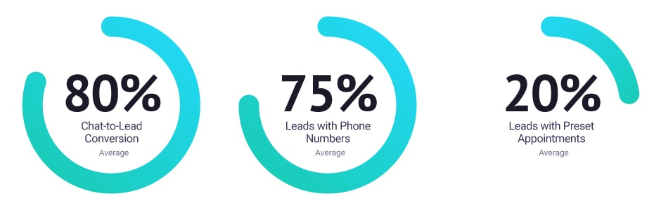 80% chat to lead conversion, 75% leads with phone numbers, 20% leads with appointments